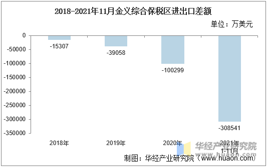 2018-2021年11月金义综合保税区进出口差额