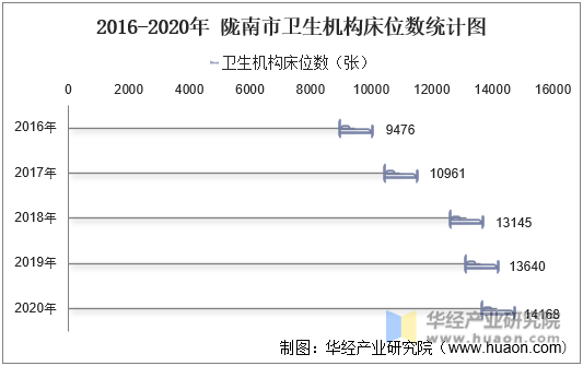 2016-2020年陇南市卫生机构床位数统计图
