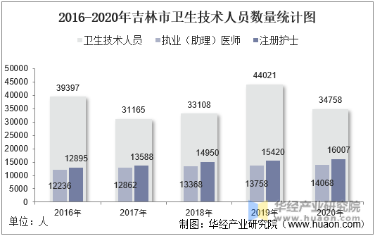 2016-2020年吉林市卫生技术人员数量统计图