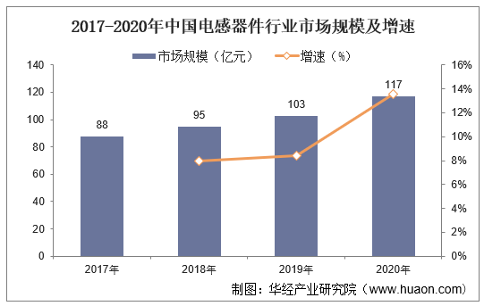 2017-2020年中国电感器件行业市场规模及增速