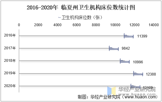 2016-2020年临夏州卫生机构床位数统计图