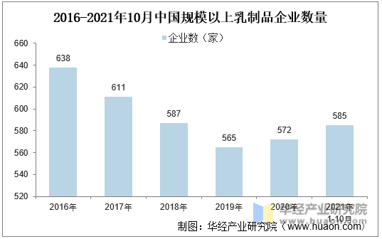 2016-2021年10月中国规模以上乳制品企业数量