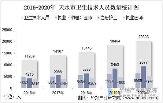 2016-2020年 天水市卫生技术人员数量统计图