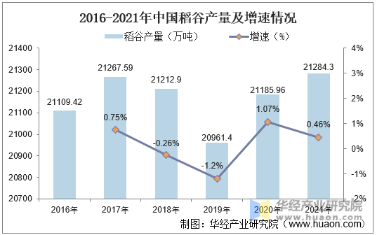 2016-2021年中国稻谷产量及增速情况