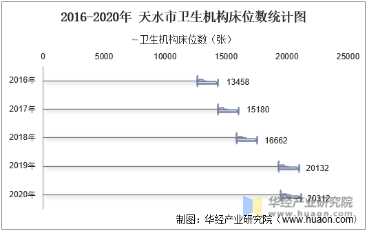 2016-2020年 天水市卫生机构床位数统计图