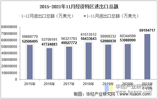 2015-2021年11月经济特区进出口总额
