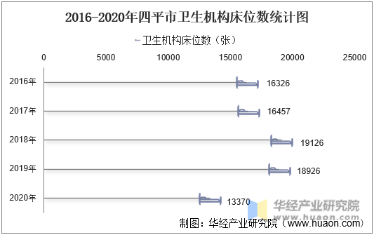 2016-2020年四平市卫生机构床位数统计图