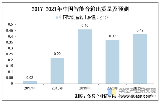 2017-2021年中国智能音箱出货量及预测