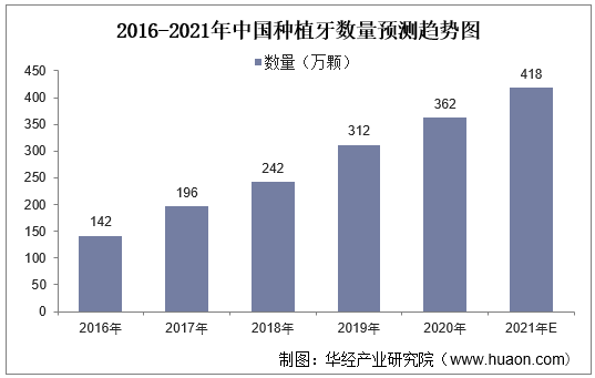 2016-2021年中国种植牙数量预测趋势图