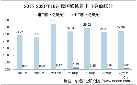 2015-2021年10月我国铬铁进出口金额统计