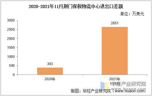 2020-2021年11月荆门保税物流中心进出口差额