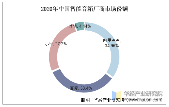 2020中国智能音箱厂商市场份额