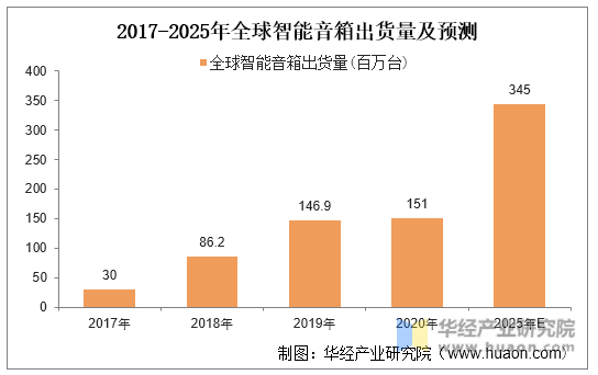 2017-2025年全球智能音箱出货量及预测