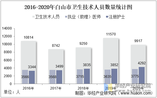 2016-2020年白山市卫生技术人员数量统计图