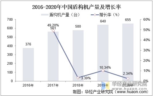 2016-2020年中国盾构机产量及增长率