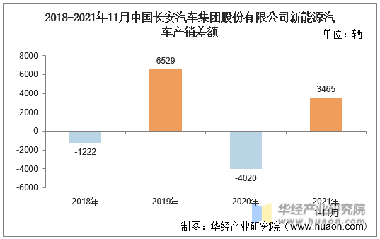 2018-2021年11月中国长安汽车集团股份有限公司新能源汽车产销差额
