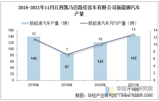 2018-2021年11月江西凯马百路佳客车有限公司新能源汽车产量