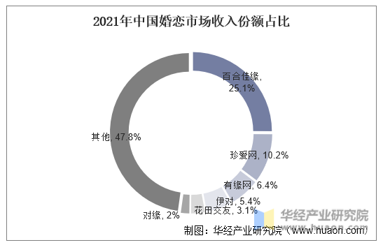 2021年中国婚恋市场收入份额占比