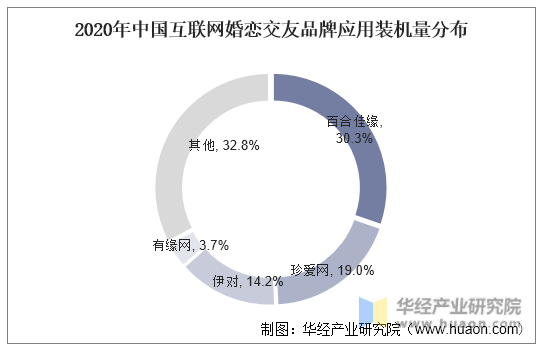 2020年中国互联网婚恋交友品牌应用装机量分布