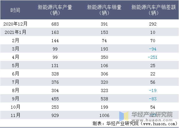 近一年江西江铃集团新能源汽车有限公司新能源汽车产销量情况统计表