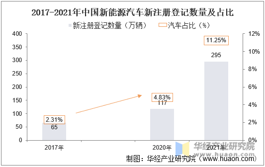 2017-2021年中国新能源汽车新注册登记数量及占比