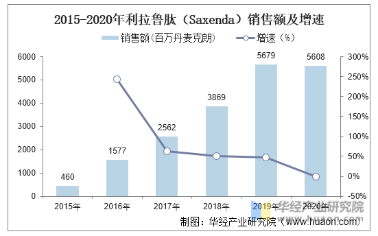 2015-2020年利拉鲁肽（Saxenda）销售额及增速