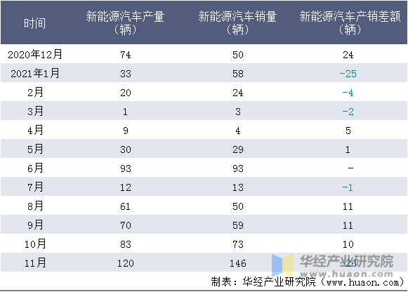 近一年江西江铃集团晶马汽车有限公司新能源汽车产销量情况统计表