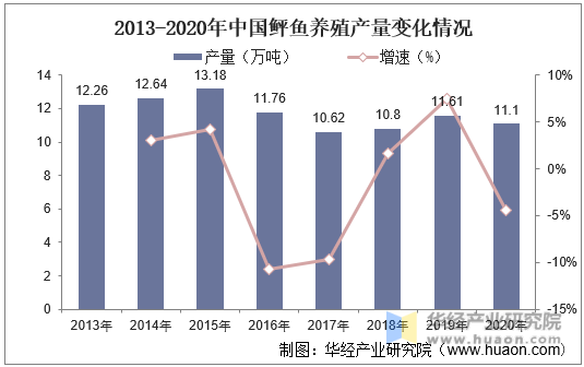 2013-2020年中国鲆鱼养殖产量变化情况
