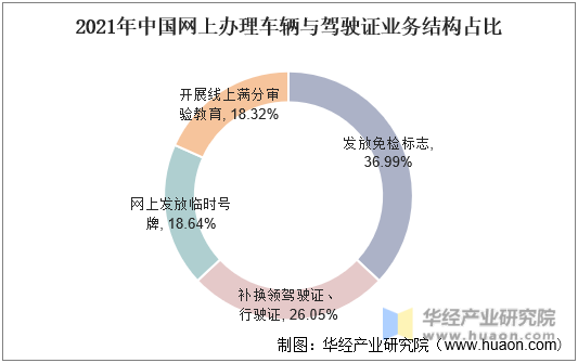2021年中国网上办理车辆与驾驶证业务结构占比