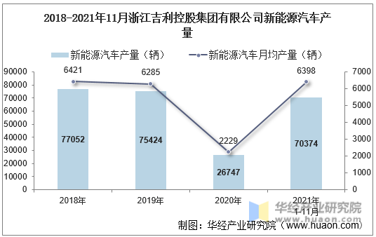 2018-2021年11月浙江吉利控股集团有限公司新能源汽车产量