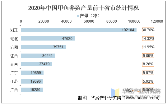 2020年中国鳖养殖产量前十省市统计情况