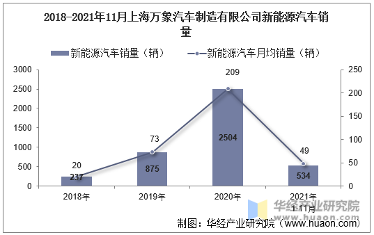 2018-2021年11月上海万象汽车制造有限公司新能源汽车销量