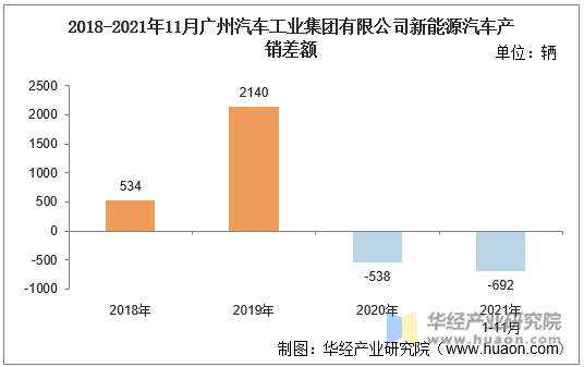 2018-2021年11月广州汽车工业集团有限公司新能源汽车产销差额