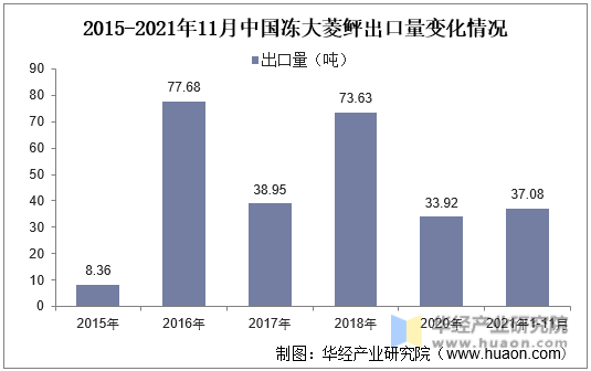 2015-2021年11月中国冻大菱鲆出口量变化情况