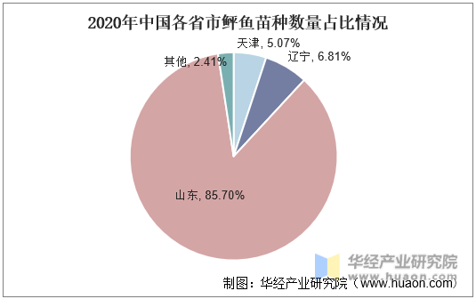 2020年中国各省市鲆鱼苗种数量占比情况