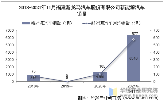 2018-2021年11月福建新龙马汽车股份有限公司新能源汽车销量