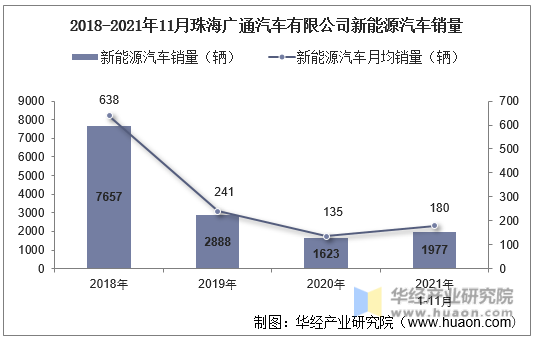 2018-2021年11月珠海广通汽车有限公司新能源汽车销量