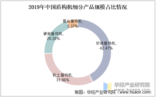 2019年中国盾构机细分产品规模占比情况