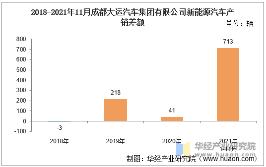 2018-2021年11月成都大运汽车集团有限公司新能源汽车产销差额