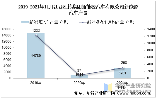 2019-2021年11月江西江铃集团新能源汽车有限公司新能源汽车产量
