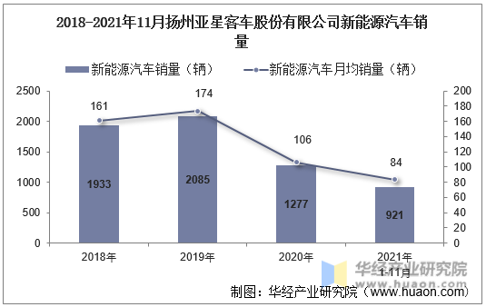2018-2021年11月扬州亚星客车股份有限公司新能源汽车销量