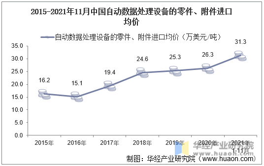 2015-2021年11月中国自动数据处理设备的零件、附件进口均价