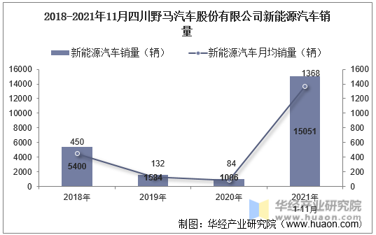 2018-2021年11月四川野马汽车股份有限公司新能源汽车销量