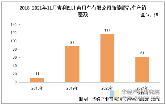 2018-2021年11月吉利四川商用车有限公司新能源汽车产销差额