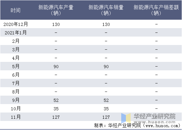 近一年浙江中车电车有限公司新能源汽车产销量情况统计表