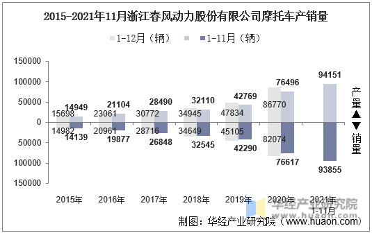 2015-2021年11月浙江春风动力股份有限公司摩托车产销量