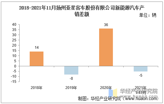 2018-2021年11月扬州亚星客车股份有限公司新能源汽车产销差额