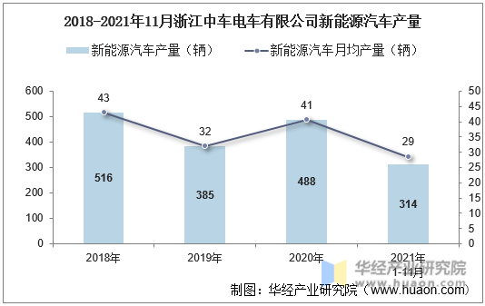 2018-2021年11月浙江中车电车有限公司新能源汽车产量
