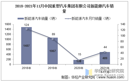 2018-2021年11月中国重型汽车集团有限公司新能源汽车销量