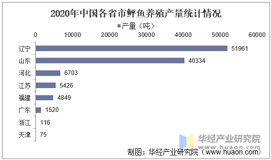 2020年中国各省市鲆鱼养殖产量统计情况